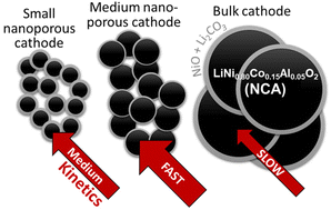 Graphical abstract: Nanostructured LiNi0.80Co0.15Al0.05O2 (NCA) for fast-charging, high-capacity battery cathodes