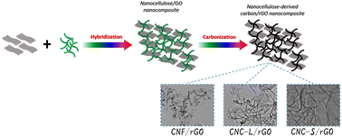 Graphical abstract: Synthesis of carbon nanocomposites consisting of nanocellulose-derived carbon and reduced graphene oxide for high-performance captive deionization