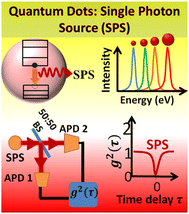 Graphical abstract: Single photon generation from quantum dots: recent advances, challenges and future directions