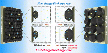 Graphical abstract: Study on the importance of uniformity and nanoparticle size in ZIF-8 carbon nanoarchitecture for enhancing electrochemical properties