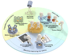 Graphical abstract: Catalytic tango in diatomic catalysts: from precision-guided pair construction to machine-learning-driven identification and design