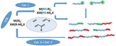 Graphical abstract: Block copolymers from coordinative chain transfer (co)polymerization (CCT(co)P) of olefins and 1,3-dienes and mechanical properties of the resulting thermoplastic elastomers