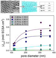 Graphical abstract: Quantification of the porosity in template-based ordered porous Ag electrodes and its effect on electrochemical CO2 reduction