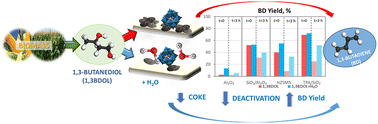 Graphical abstract: Enhancing butadiene yield and catalyst stability via aqueous feed dilution in 1,3-butanediol dehydration
