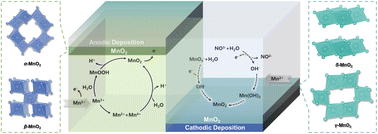 Graphical abstract: Electrodeposited MnO2 films for energy storage and catalysis: a review