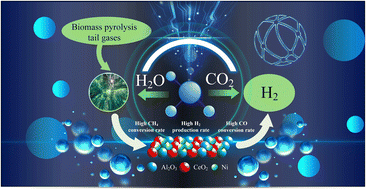 Graphical abstract: Hydrogen generation from simulated biomass pyrolysis tail gas on Ni–CeO2–Al2O3 catalysts