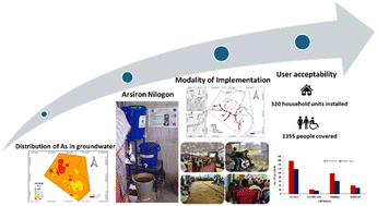 Graphical abstract: Effectiveness, user acceptability and sustainability of Arsiron Nilogon: a rural technology for arsenic removal from drinking water