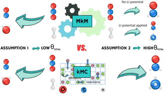 Graphical abstract: CO2 hydrogenation on Ni(111): microkinetic modelling vs. kinetic Monte Carlo simulations – choosing the right approach for unravelling reaction kinetics