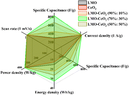 Graphical abstract: Unveiling the synergistic potential of LaMnO3–CeO2 composites in supercapacitor applications