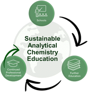 Graphical abstract: Sustainable analytical chemistry laboratories: the critical role of education