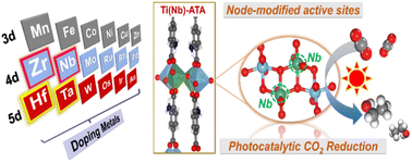 Graphical abstract: Rational design of metal node-modified Ti-based MOFs for selective photoreduction of carbon dioxide to ethanol by computational screening