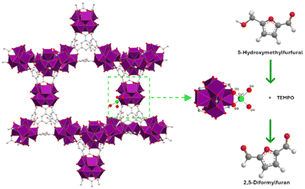 Graphical abstract: Catalytic oxidation of 5-hydroxymethylfurfural to 2,5-diformylfuran using MOF-808(Cu) under near ambient conditions