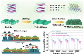 Graphical abstract: 2D/2D W-MoSe2@Ti3C2 MXene heterostructure harnesses high-rate lithium–oxygen batteries: momentous roles of high-valence metal sites and interfacial bridge-oxygen bonding