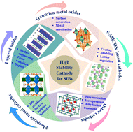 Graphical abstract: High-stability cathode materials for sodium-ion batteries: optimization strategies and promising future applications