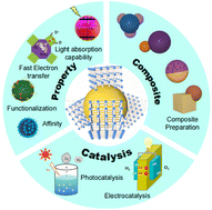 Graphical abstract: Engineering asymmetric MOF composites toward high-efficiency catalytic reactions