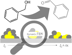 Graphical abstract: Catalysis in motion: unlocking mechanistic insights with dynamic transmission electron microscopy