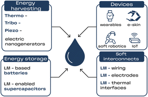 Graphical abstract: Flexible energy: energy harvesting and storage with liquid metals