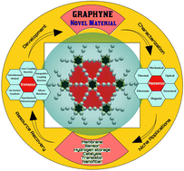 Graphical abstract: A review on the recent advances in graphyne-based materials and their applications