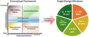 Graphical abstract: Beyond inertness: a critical perspective on design strategies for stable thermoelectric interfaces