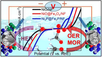 Graphical abstract: Dual-MOF-derived Ni@Fe-based core–shell heterostructures as trifunctional catalysts for methanol valorization-coupled H2 production via hybrid water electrolysis