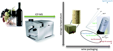 Graphical abstract: Profiling the trace metal composition of wine as a function of storage temperature and packaging type