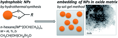 Graphical abstract: Nanocomposites of monodisperse nanoparticles embedded in high-K oxide matrices – a general preparation strategy