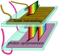 Graphical abstract: Photon upconversion facilitated molecular solar energy storage