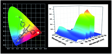 Graphical abstract: A highly luminescent chameleon: fine-tuned emission trajectory and controllable energy transfer