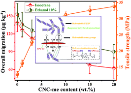 Graphical abstract: Fully biodegradable food packaging materials based on functionalized cellulose nanocrystals/poly(3-hydroxybutyrate-co-3-hydroxyvalerate) nanocomposites