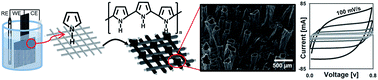 Graphical abstract: Scalable, template-free synthesis of conducting polymer microtubes