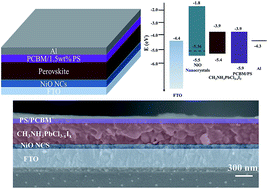 Graphical abstract: High performance inverted structure perovskite solar cells based on a PCBM:polystyrene blend electron transport layer