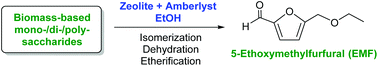 Graphical abstract: Direct transformation of carbohydrates to the biofuel 5-ethoxymethylfurfural by solid acid catalysts