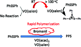 Graphical abstract: Enhanced catalytic activity of oxovanadium complexes in oxidative polymerization of diphenyl disulfide