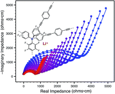 Graphical abstract: Tetraarylborate polymer networks as single-ion conducting solid electrolytes