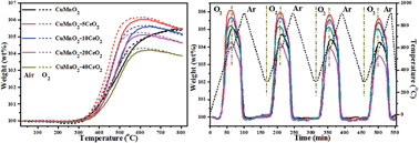 Graphical abstract: Oxygen storage capacity and thermal stability of the CuMnO2–CeO2 composite system