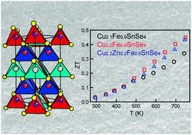 Graphical abstract: Synthesis, crystal structure, and transport properties of quaternary tetrahedral chalcogenides