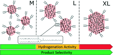 Graphical abstract: Towards biolubricant compatible vegetable oils by pore mouth hydrogenation with shape-selective Pt/ZSM-5 catalysts