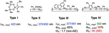 Graphical abstract: Recent developments in the field of photoluminescent organically modified cyclosiloxanes