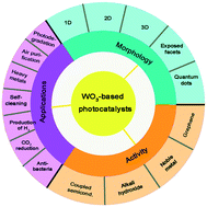 Graphical abstract: WO3-based photocatalysts: morphology control, activity enhancement and multifunctional applications