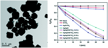 Graphical abstract: SrTiO3 nanocubes decorated with Ag/AgCl nanoparticles as photocatalysts with enhanced visible-light photocatalytic activity towards the degradation of dyes, phenol and bisphenol A