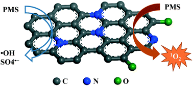 Graphical abstract: An insight into metal organic framework derived N-doped graphene for the oxidative degradation of persistent contaminants: formation mechanism and generation of singlet oxygen from peroxymonosulfate