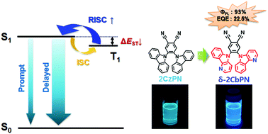 Graphical abstract: Controlling the exciton lifetime of blue thermally activated delayed fluorescence emitters using a heteroatom-containing pyridoindole donor moiety