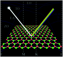 Graphical abstract: Raman signature and phonon dispersion of atomically thin boron nitride