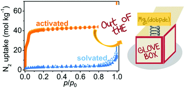 Graphical abstract: Increasing the stability of Mg2(dobpdc) metal–organic framework in air through solvent removal