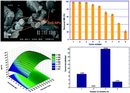 Graphical abstract: Statistical experimental design, least squares-support vector machine (LS-SVM) and artificial neural network (ANN) methods for modeling the facilitated adsorption of methylene blue dye