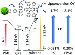 Graphical abstract: Ligand enhanced upconversion of near-infrared photons with nanocrystal light absorbers