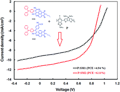 Graphical abstract: Donor–acceptor–acceptor (D–A–A) type 1,8-naphthalimides as non-fullerene small molecule acceptors for bulk heterojunction solar cells