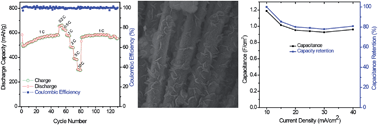Graphical abstract: Three-dimensional nickel nitride (Ni3N) nanosheets: free standing and flexible electrodes for lithium ion batteries and supercapacitors