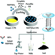 Graphical abstract: Preparation of molecularly imprinted polymeric microspheres based on distillation–precipitation polymerization for an ultrasensitive electrochemical sensor