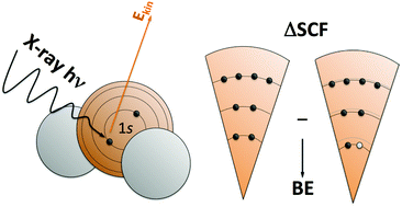 Graphical abstract: On the prediction of core level binding energies in molecules, surfaces and solids